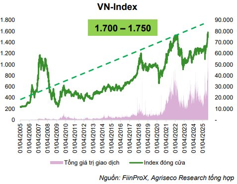 Dự báo VN-Index lên 1.750 điểm, CTCK gọi tên 10 cơ hội tiềm năng đón “sóng” tăng dịp cuối năm - Ảnh 1
