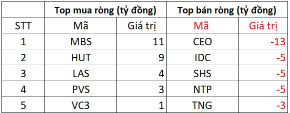 Phiên 12/8: Khối ngoại tiếp đà bán ròng hơn 700 tỷ đồng, ngược chiều "gom" mạnh loạt cổ phiếu ngân hàng - Ảnh 2