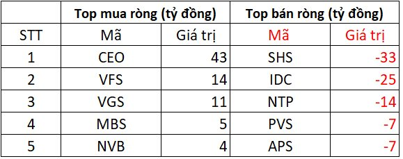 Khối ngoại bán ròng đột biến hơn 2.400 tỷ đồng phiên VN-Index vượt mốc 1.640 điểm, "xả" hàng loạt cổ phiếu Bluechips - Ảnh 2