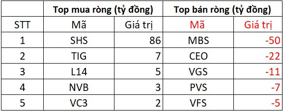 Khối ngoại nối dài chuỗi bán ròng, "xả" hơn 1.500 tỷ đồng trong phiên 19/8, cổ phiếu nào chịu áp lực lớn nhất? - Ảnh 2