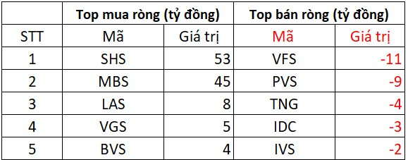 Khối ngoại bất ngờ bán ròng nghìn tỷ trong ngày VN-Index lập đỉnh lịch sử, cổ phiếu nào bị "xả" mạnh nhất? - Ảnh 2