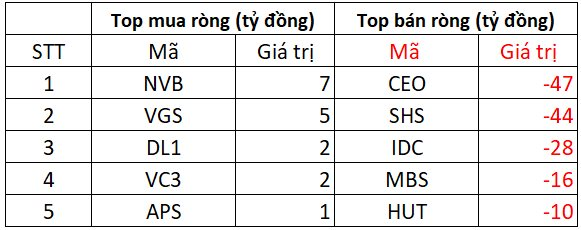 Phiên 1/8: Khối ngoại tiếp đà bán ròng đột biến gần 2.500 tỷ đồng, tâm điểm một cổ phiếu chứng khoán - Ảnh 2