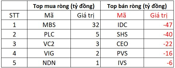 Phiên 18/8: Khối ngoại tiếp đà bán ròng hơn 2.000 tỷ đồng, cổ phiếu nào bị "xả" mạnh nhất? - Ảnh 2