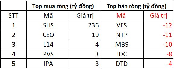 Phiên 20/8: Khối ngoại "hạ nhiệt" bán ròng, một cổ phiếu ngân hàng vẫn bị xả hơn 500 tỷ đồng - Ảnh 2