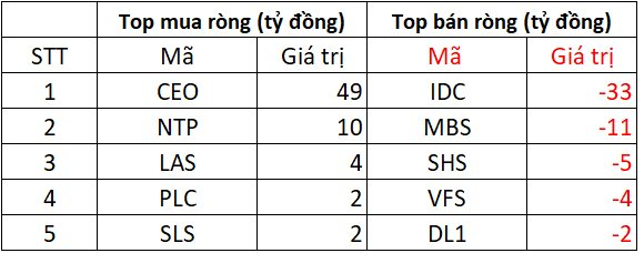 Phiên 21/7: Khối ngoại trở lại mua ròng, chi hơn 200 tỷ "gom" một cổ phiếu ngân hàng - Ảnh 2