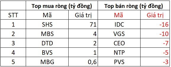 Khối ngoại bán ròng đột biến gần 2.000 tỷ đồng tại một mã Bluechips trong phiên VN-Index vượt mốc 1.500 điểm - Ảnh 2