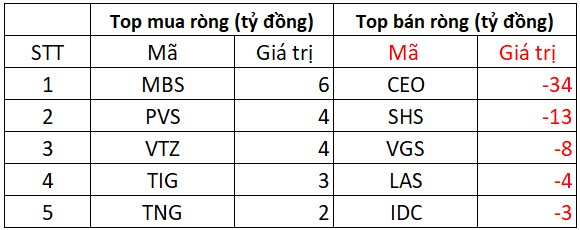 Phiên 24/7: Khối ngoại quay đầu bán ròng hàng trăm tỷ, đâu là tâm điểm? - Ảnh 2