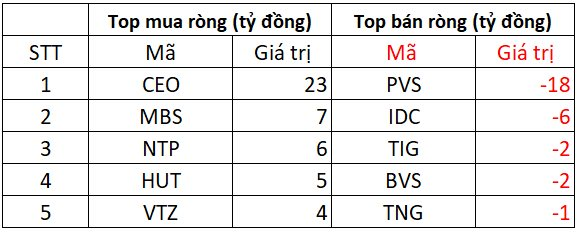 Khối ngoại "xả" hơn 450 tỷ tại một cổ phiếu Bluechips trong ngày VN-Index thiết lập đỉnh mới - Ảnh 2