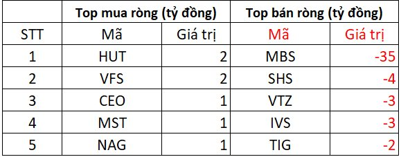 Khối ngoại ngắt chuỗi 13 phiên bán ròng liên tiếp, mua gần 1.000 tỷ trên HoSE - Ảnh 2