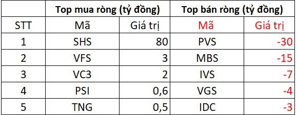 Khối ngoại bán ròng gần 2.700 tỷ trong ngày VN-Index vượt mốc 1.680 điểm, cổ phiếu nào là tâm điểm "xả hàng"? - Ảnh 2