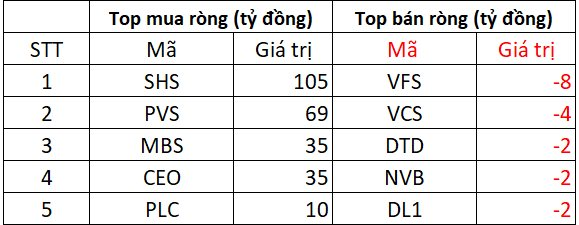 Phiên 29/7: Khối ngoại tiếp đà bán ròng mạnh tay gần 700 tỷ đồng, "xả" hàng loạt cổ phiếu Bluechips - Ảnh 2