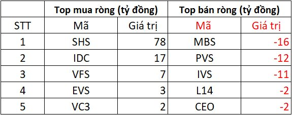 Khối ngoại bán ròng đột biến hơn 3.500 tỷ đồng, đâu là tâm điểm? - Ảnh 2