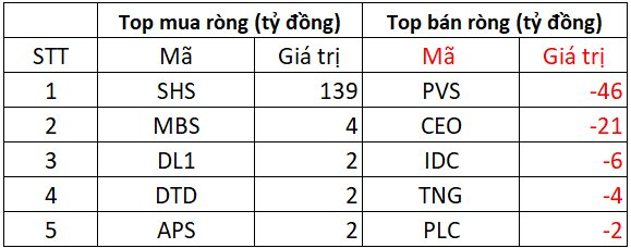 Phiên 4/8: Khối ngoại bán ròng kỷ lục hơn 10.000 tỷ, cổ phiếu nào là tâm điểm? - Ảnh 2
