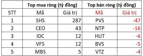 Phiên 5/8: Khối ngoại tiếp đà bán ròng gần 2.300 tỷ đồng - Ảnh 2