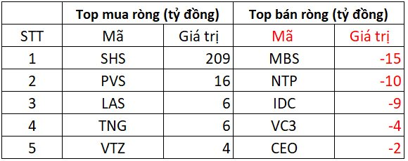 Khối ngoại bất ngờ mua ròng hơn 750 tỷ đồng phiên VN-Index lập đỉnh mới, cổ phiếu nào được "gom" mạnh nhất? - Ảnh 2