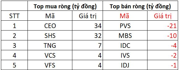 Phiên 7/8: Khối ngoại "quay đầu" bán ròng, ngược chiều chi hơn 400 tỷ gom một cổ phiếu ngân hàng - Ảnh 2