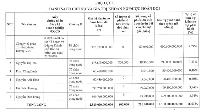 Gánh nặng nợ vay, doanh nghiệp ồ ạt hoán đổi trái phiếu thành cổ phiếu - Ảnh 1