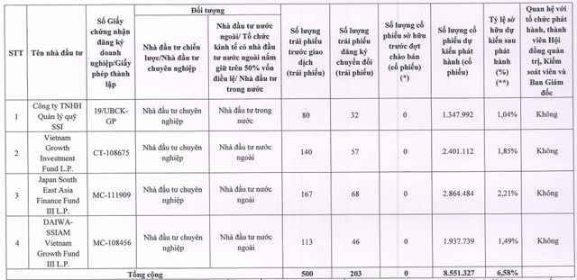 Gánh nặng nợ vay, doanh nghiệp ồ ạt hoán đổi trái phiếu thành cổ phiếu - Ảnh 2