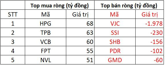 Khối ngoại bán ròng đột biến gần 2.000 tỷ đồng tại một mã Bluechips trong phiên VN-Index vượt mốc 1.500 điểm - Ảnh 1