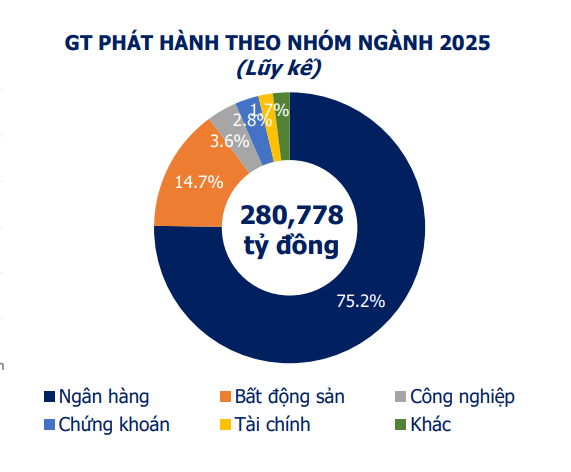 Hơn 280.000 tỷ đồng trái phiếu phát hành từ đầu năm, nhóm ngân hàng chiếm phần lớn - Ảnh 1