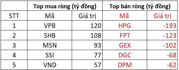 Tiếp đà bán ròng hơn 600 tỷ đồng phiên đầu tuần, khối ngoại 'xả' mạnh cổ phiếu nào? - Ảnh 1
