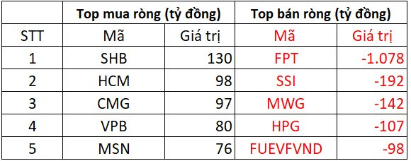 Phiên 13/8: Khối ngoại bán ròng đột biến hơn 1.500 tỷ đồng, cổ phiếu nào bị "xả" mạnh nhất? - Ảnh 1