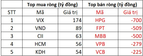 Phiên 15/8: Khối ngoại thẳng tay bán ròng hơn 3.000 tỷ đồng, nối dài chuỗi 7 phiên "xả hàng" liên tiếp - Ảnh 1