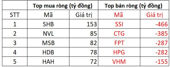 Phiên 1/8: Khối ngoại tiếp đà bán ròng đột biến gần 2.500 tỷ đồng, tâm điểm một cổ phiếu chứng khoán - Ảnh 1