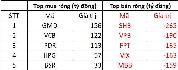 Phiên 18/8: Khối ngoại tiếp đà bán ròng hơn 2.000 tỷ đồng, cổ phiếu nào bị "xả" mạnh nhất? - Ảnh 1