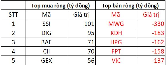 Khối ngoại nối dài chuỗi bán ròng, "xả" hơn 1.500 tỷ đồng trong phiên 19/8, cổ phiếu nào chịu áp lực lớn nhất? - Ảnh 1
