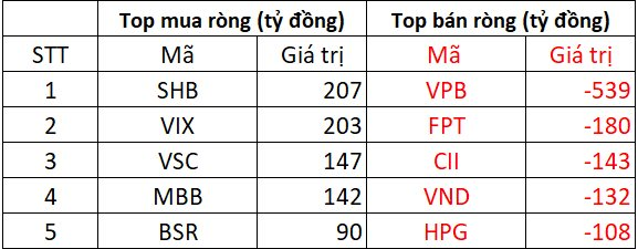 Phiên 20/8: Khối ngoại "hạ nhiệt" bán ròng, một cổ phiếu ngân hàng vẫn bị xả hơn 500 tỷ đồng - Ảnh 1