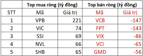 Phiên 21/7: Khối ngoại trở lại mua ròng, chi hơn 200 tỷ "gom" một cổ phiếu ngân hàng - Ảnh 1