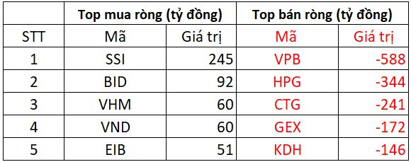 Khối ngoại mạnh tay bán ròng gần 2.500 tỷ đồng trong ngày VN-Index lập đỉnh mới - Ảnh 1