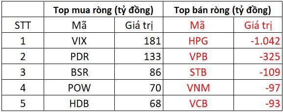 Khối ngoại tiếp đà bán ròng hơn 1.500 tỷ phiên VN-Index giảm sâu từ đỉnh, cổ phiếu nào bị "xả" mạnh nhất? - Ảnh 1