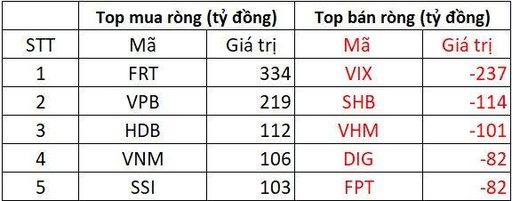 Phiên 23/7: Khối ngoại trở lại mua ròng, "tung" hơn 500 tỷ gom FRT và một cổ phiếu ngân hàng - Ảnh 1