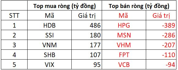 Phiên 24/7: Khối ngoại quay đầu bán ròng hàng trăm tỷ, đâu là tâm điểm? - Ảnh 1