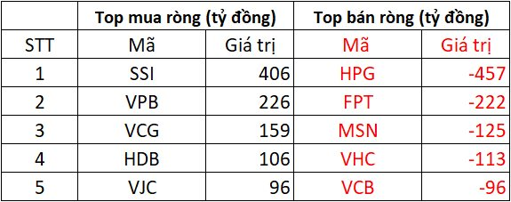 Khối ngoại "xả" hơn 450 tỷ tại một cổ phiếu Bluechips trong ngày VN-Index thiết lập đỉnh mới - Ảnh 1