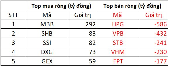 Khối ngoại mạnh tay bán ròng hơn 1.700 tỷ phiên đầu tuần, cổ phiếu nào là tâm điểm "xả hàng"? - Ảnh 1