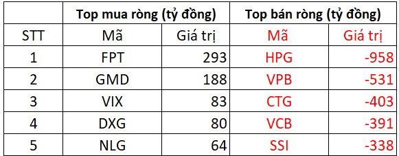 Phiên 27/8: Khối ngoại bán ròng đột biến hơn 4.000 tỷ đồng, xả mạnh loạt cổ phiếu "bank, chứng, thép" - Ảnh 1