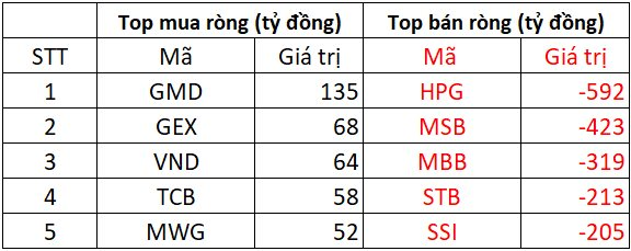 Khối ngoại bán ròng gần 2.700 tỷ trong ngày VN-Index vượt mốc 1.680 điểm, cổ phiếu nào là tâm điểm "xả hàng"? - Ảnh 1