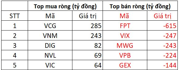 Phiên 29/7: Khối ngoại tiếp đà bán ròng mạnh tay gần 700 tỷ đồng, "xả" hàng loạt cổ phiếu Bluechips - Ảnh 1