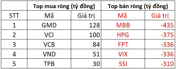 Khối ngoại bán ròng đột biến hơn 3.500 tỷ đồng, đâu là tâm điểm? - Ảnh 1