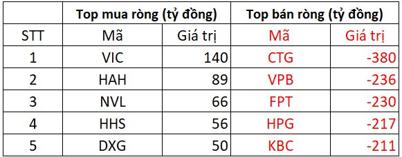 Phiên 31/7: Khối ngoại quay đầu bán ròng đột biến hơn 2.200 tỷ đồng, "xả" loạt cổ phiếu ngân hàng - Ảnh 1