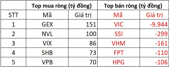Phiên 4/8: Khối ngoại bán ròng kỷ lục hơn 10.000 tỷ, cổ phiếu nào là tâm điểm? - Ảnh 1