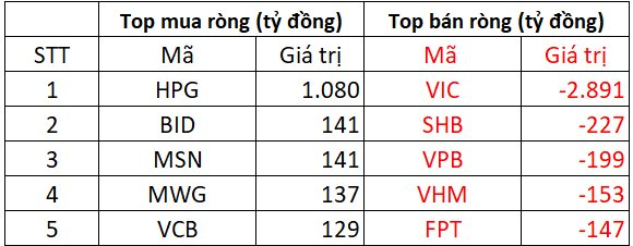 Phiên 5/8: Khối ngoại tiếp đà bán ròng gần 2.300 tỷ đồng - Ảnh 1