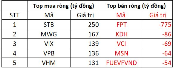 Khối ngoại bất ngờ mua ròng hơn 750 tỷ đồng phiên VN-Index lập đỉnh mới, cổ phiếu nào được "gom" mạnh nhất? - Ảnh 1