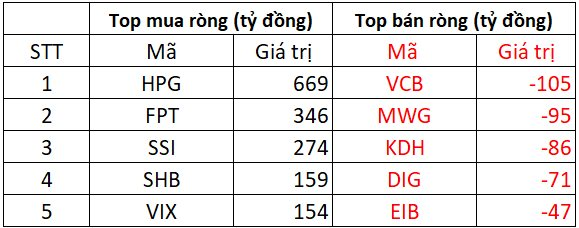 Phiên 8/7: Khối ngoại tiếp đà mua ròng hơn 1.500 tỷ đồng, "gom" mạnh loạt cổ phiếu Bluechips - Ảnh 1