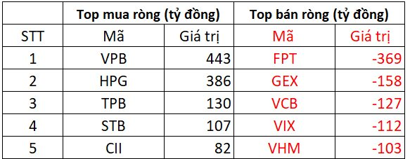 Phiên 7/8: Khối ngoại "quay đầu" bán ròng, ngược chiều chi hơn 400 tỷ gom một cổ phiếu ngân hàng - Ảnh 1