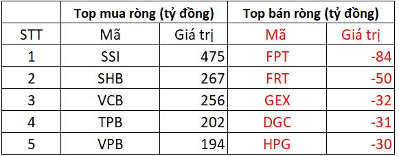 Phiên 9/7: Khối ngoại mua ròng đột biến gần 2.000 tỷ đồng, gom mạnh loạt cổ phiếu "bank, chứng" - Ảnh 1