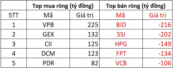 Khối ngoại tiếp đà bán ròng mạnh tay hơn 800 tỷ, đâu là tâm điểm? - Ảnh 1